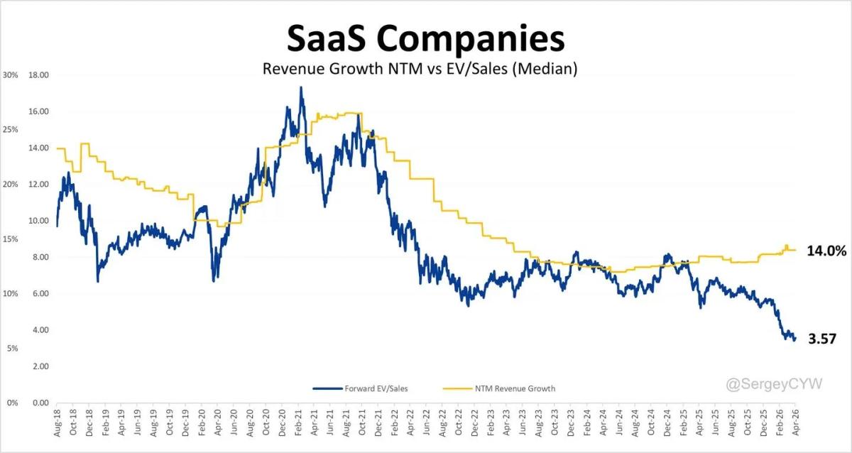 SaaS Valuations Hit Historic Lows Despite Steady Growth