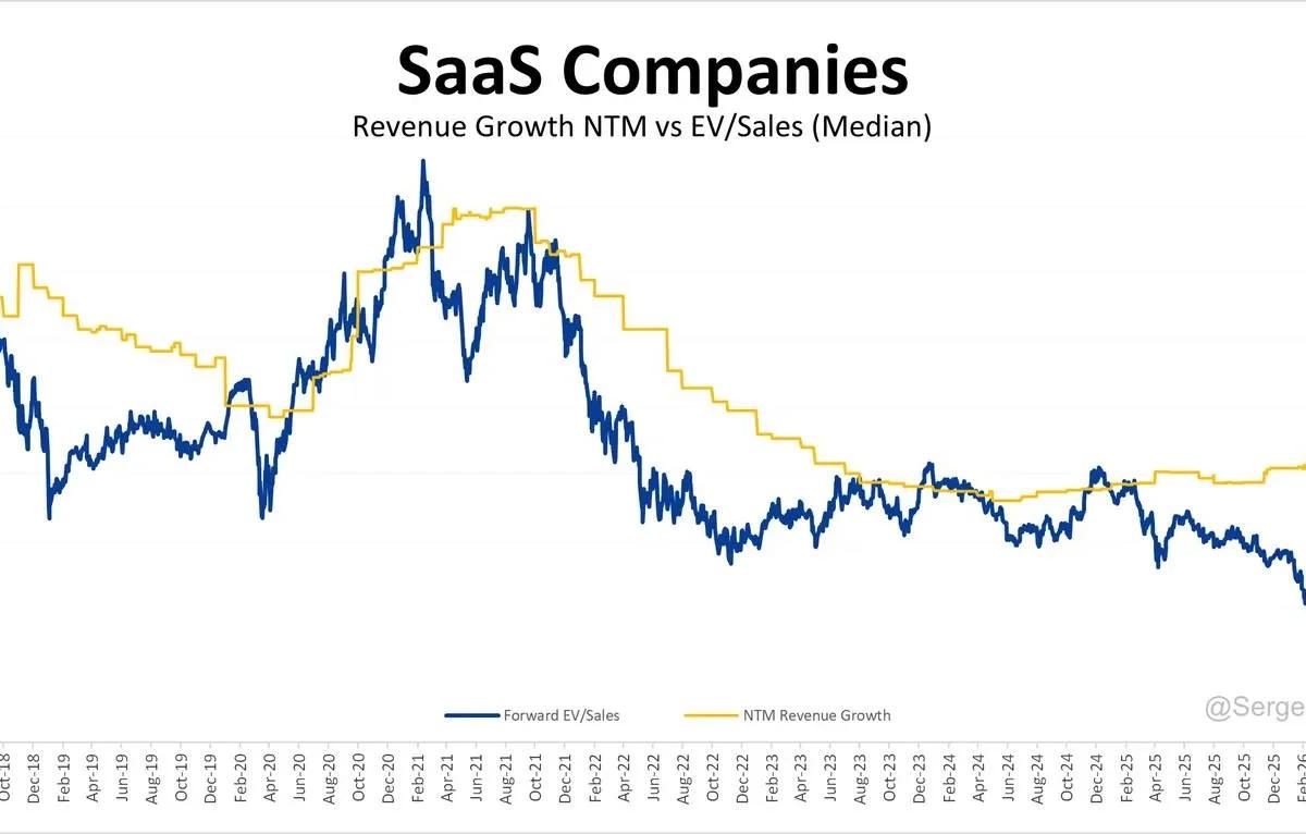 SaaS Valuations Hit Historic Lows Despite Steady Growth