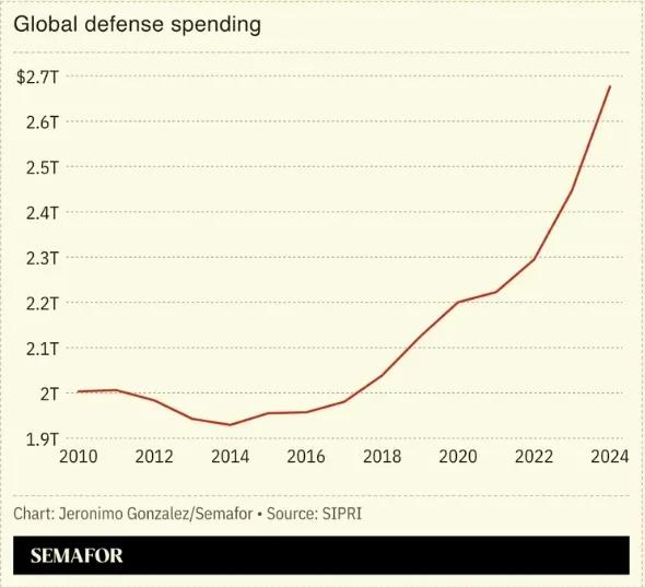 U.S. Defense Spending Set to Surge Beyond $