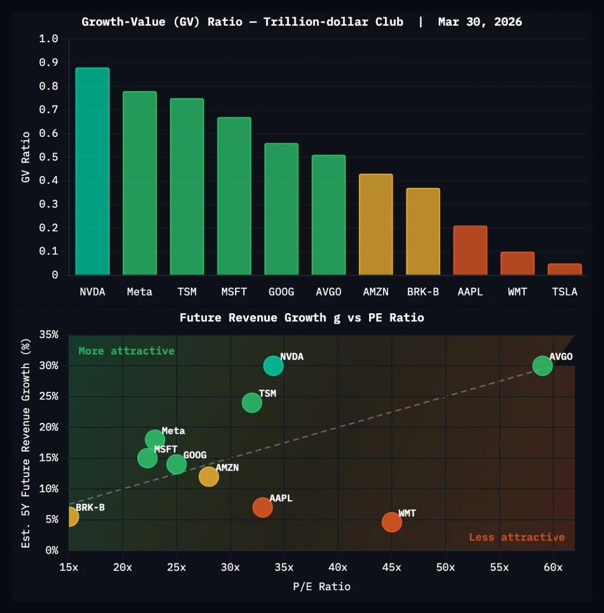 Top Trillion-Dollar Stocks Ranked by Growth-Value Appeal