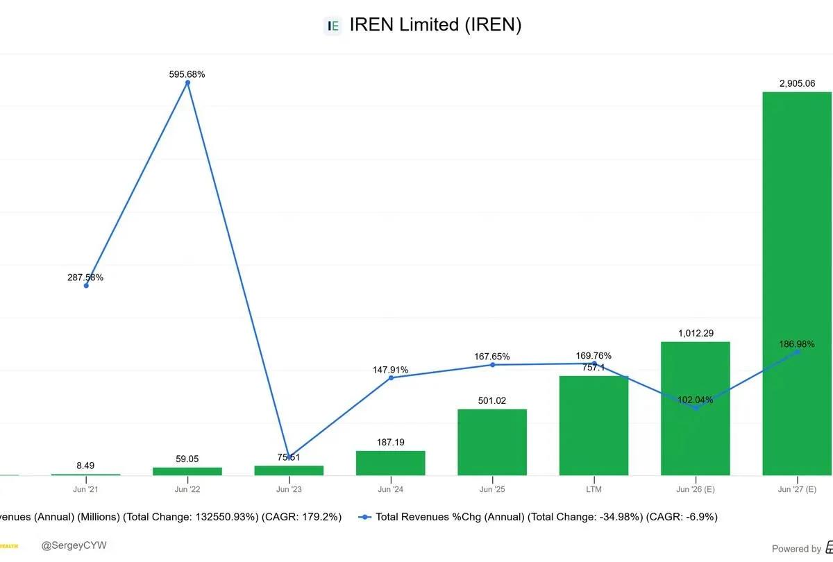 IREN Leverages Ultra‑Cheap Power for AI & Mining Boom