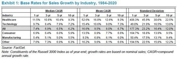 Historical 10‑Year Growth ~6%—Most DCFs Overestimate