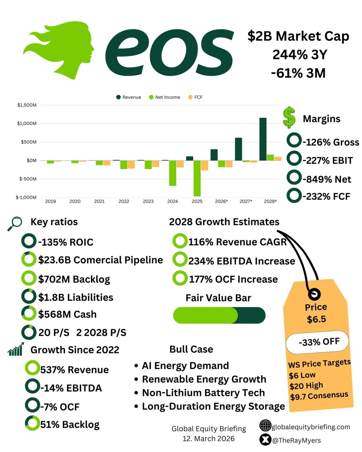 Eos Energy’s Ambitious Targets Clash With Execution Lag