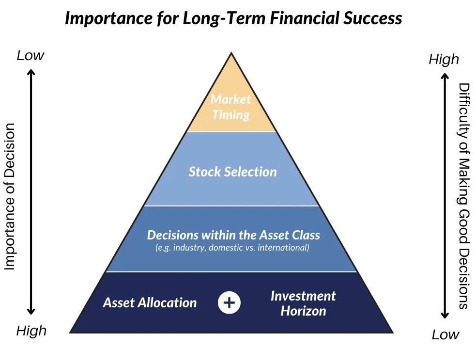 Fundamentals Beat Luck: Prioritize Allocation, Horizon, Selection