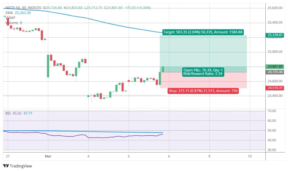 Nifty50 Poised for Breakout, Trade in Play