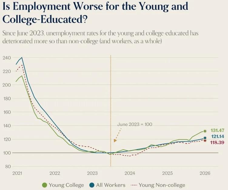 College Graduates See Rising Unemployment Amid AI Boom