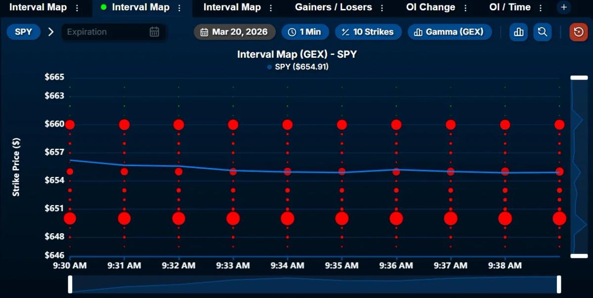 SPY Likely Rebounds to $660 Despite Support Test
