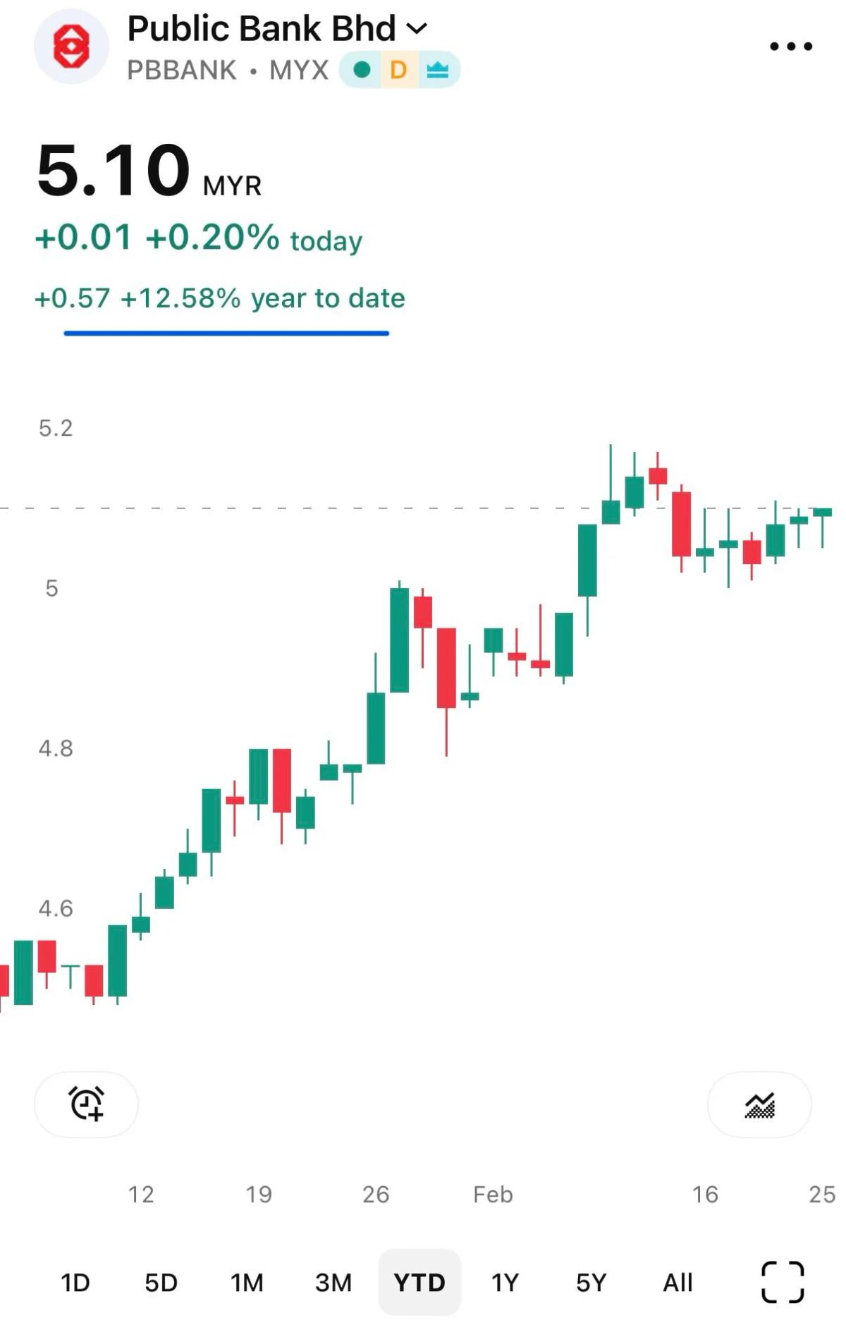 Public Bank Posts Record Profit, Highest Dividend Yield