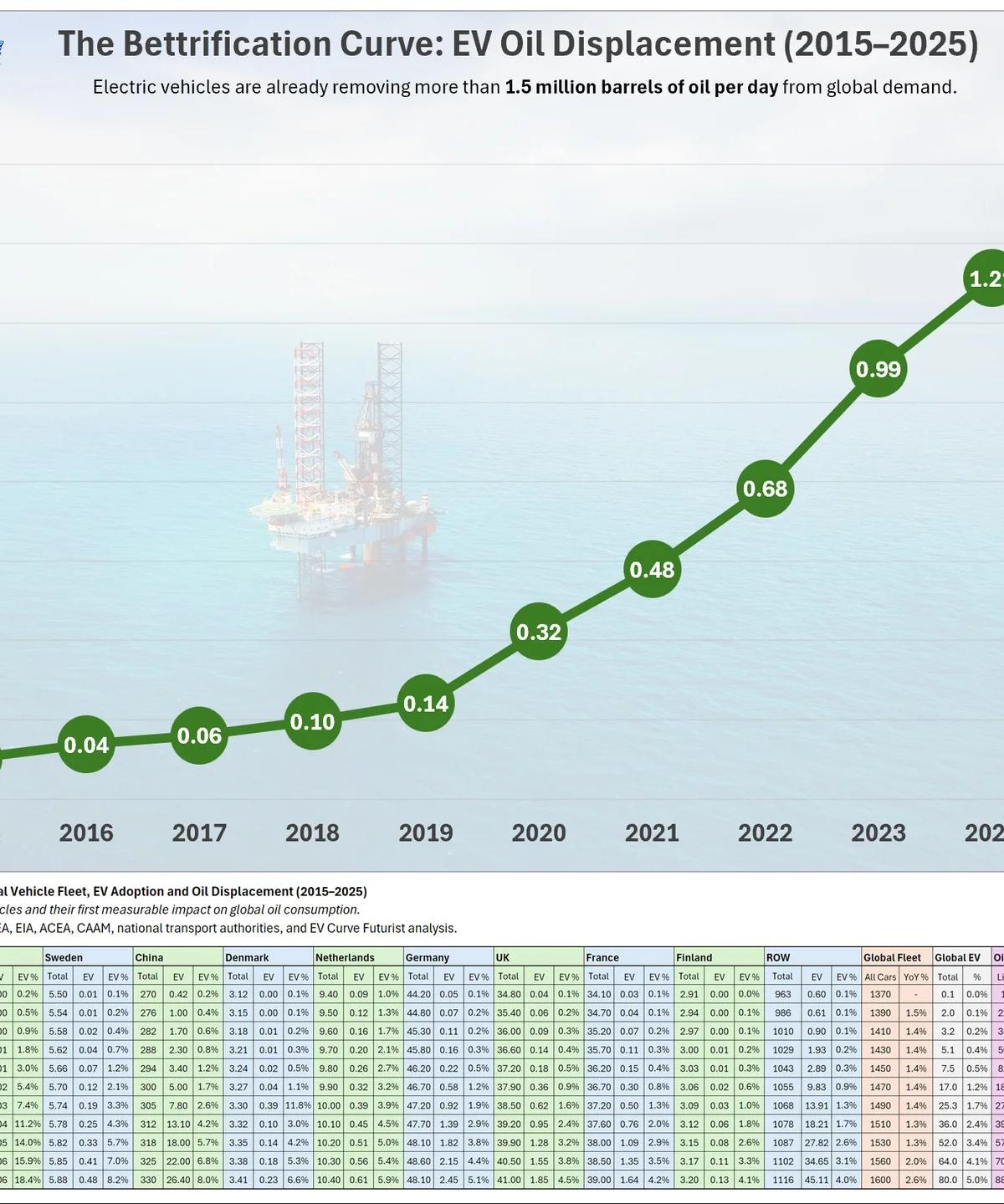 EVs Cutting Oil Demand by 1.5M Barrels Daily