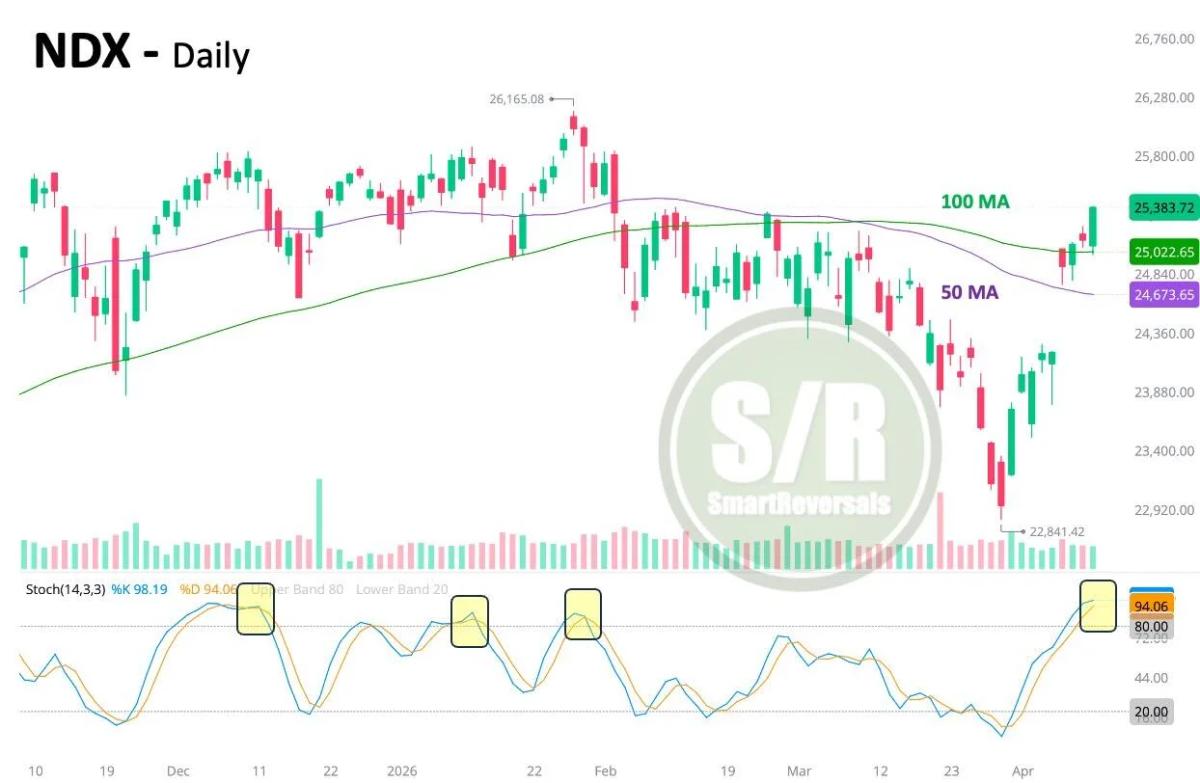 NDX Gap-Up Expected; Avoid Longs Near Resistance