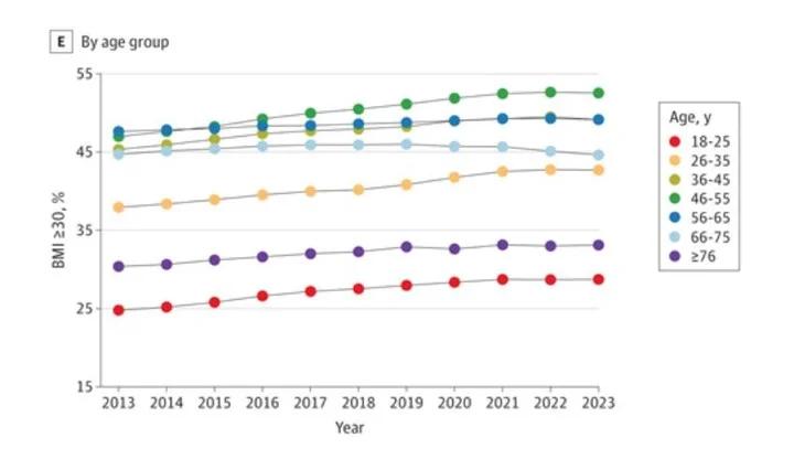 US Obesity Rates Dip in 2023, Drug Impact Suspected