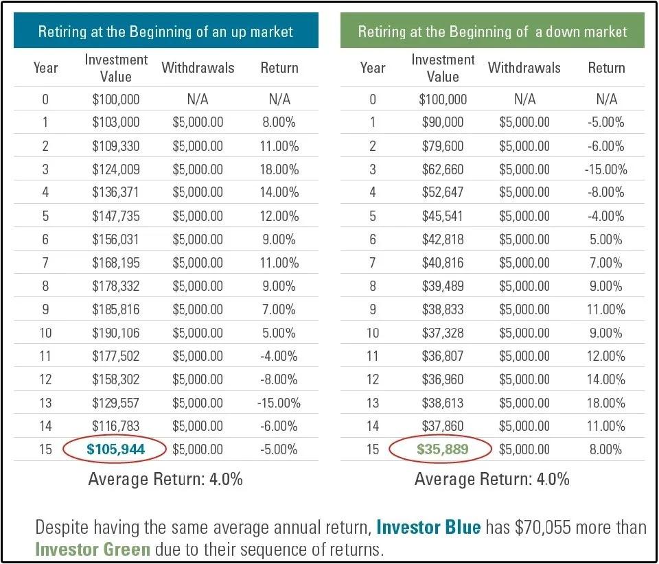 Early Market Drops Can Ruin the 4% Rule