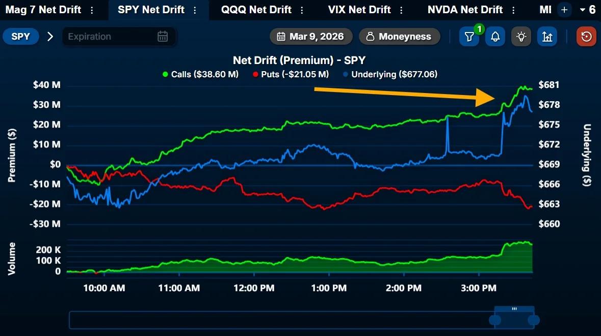 Massive SPY Call Surge Amid
