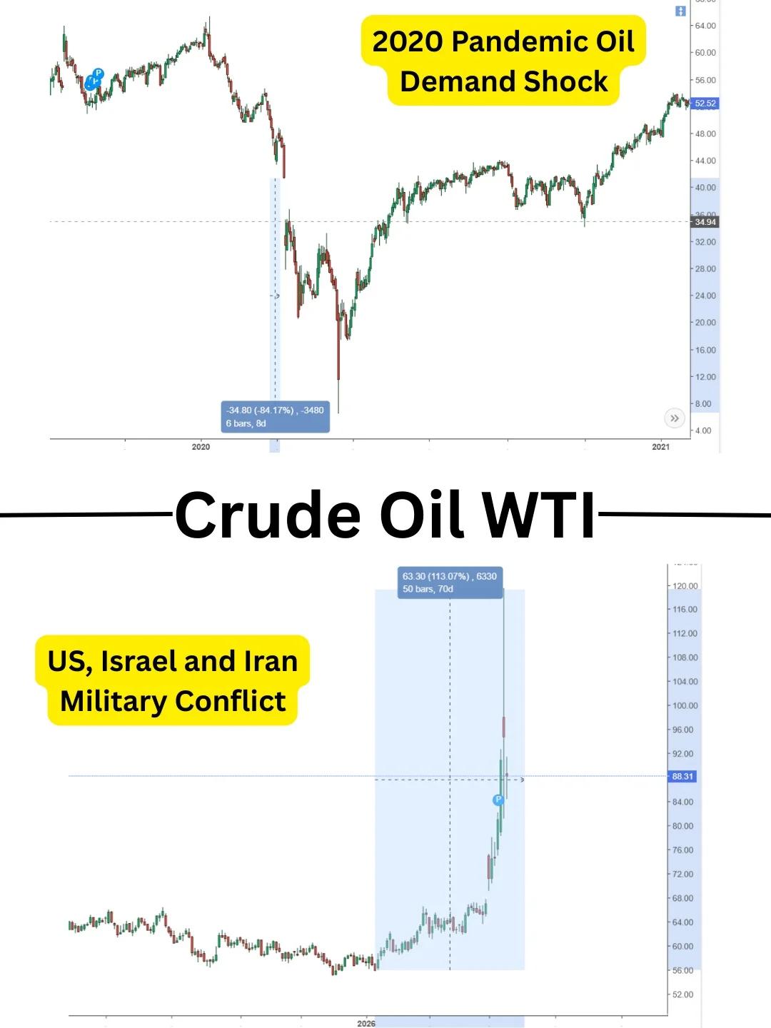 Iran Conflict Sparks Volatile WTI Oil Prices