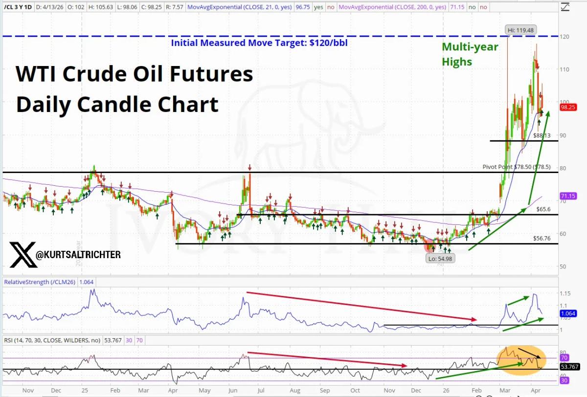 WTI Holds $88 Support After 22% Intraday Drop