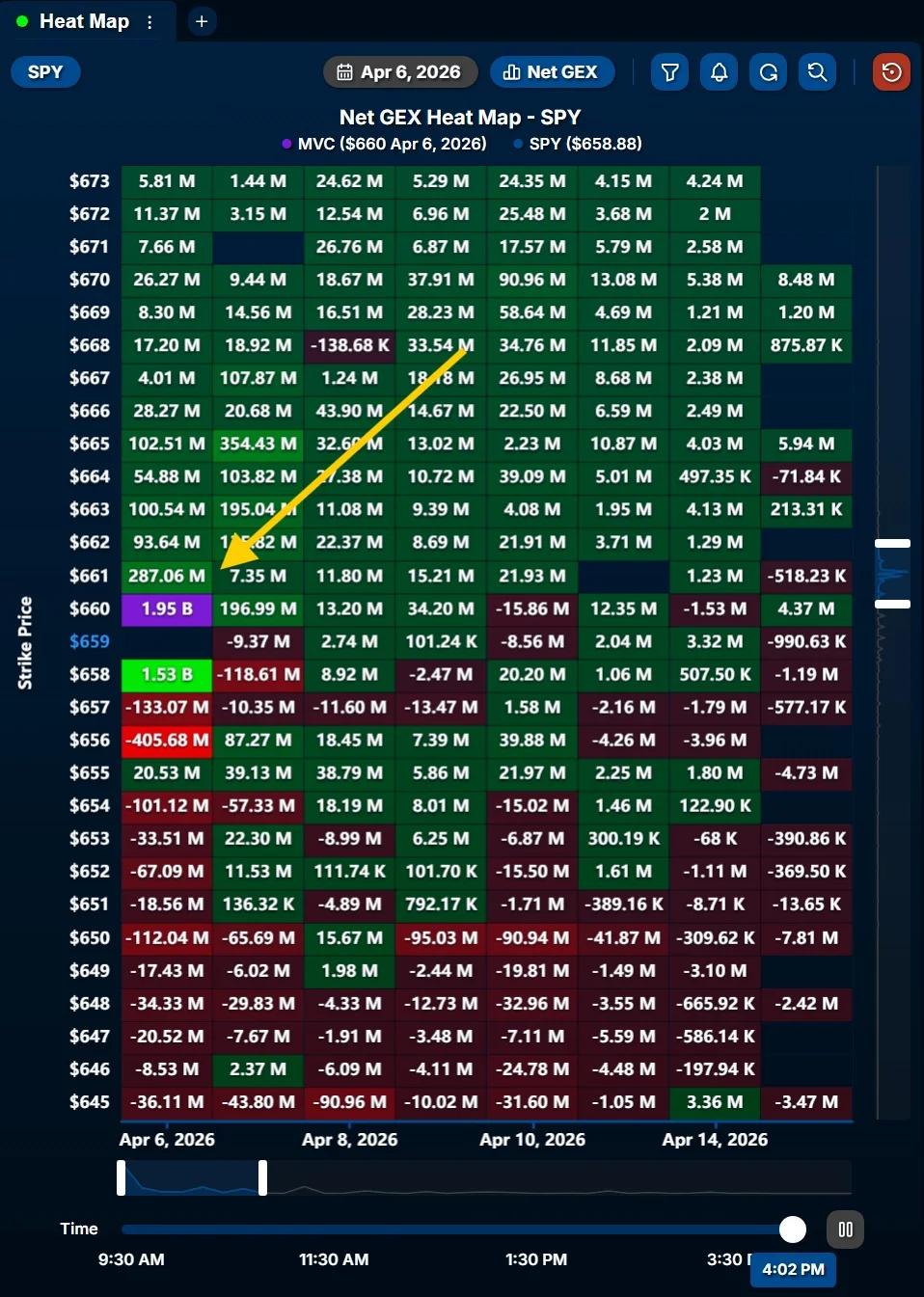 SPY Holds $5 Range; MVC at $660, Exposure at $658