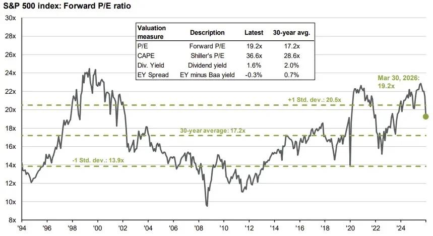 S&P Forward P/E 19.2x; 8 Cheap Growth Stocks
