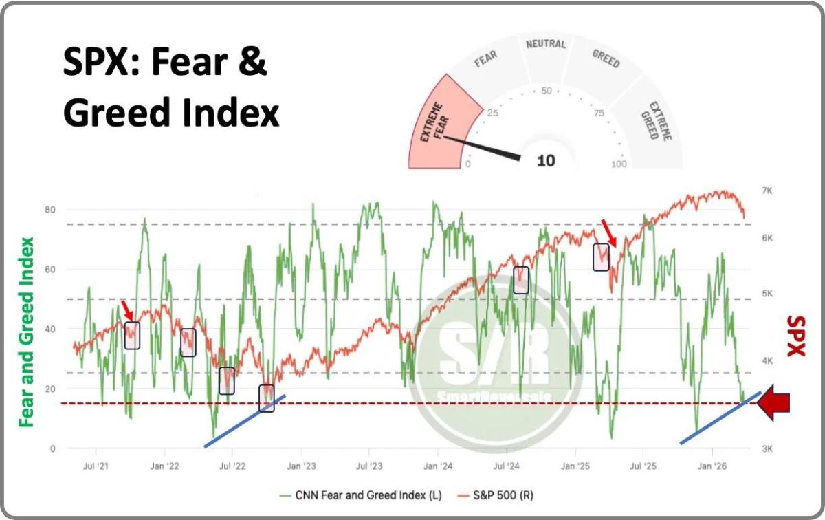 Extreme Fear Level 10 Signals Upcoming Bullish Turn