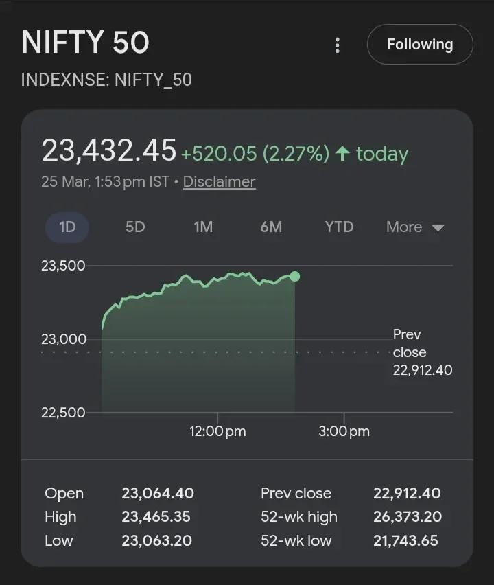 Nifty50 Hovers at 22843.85 Support, Future Direction Unclear