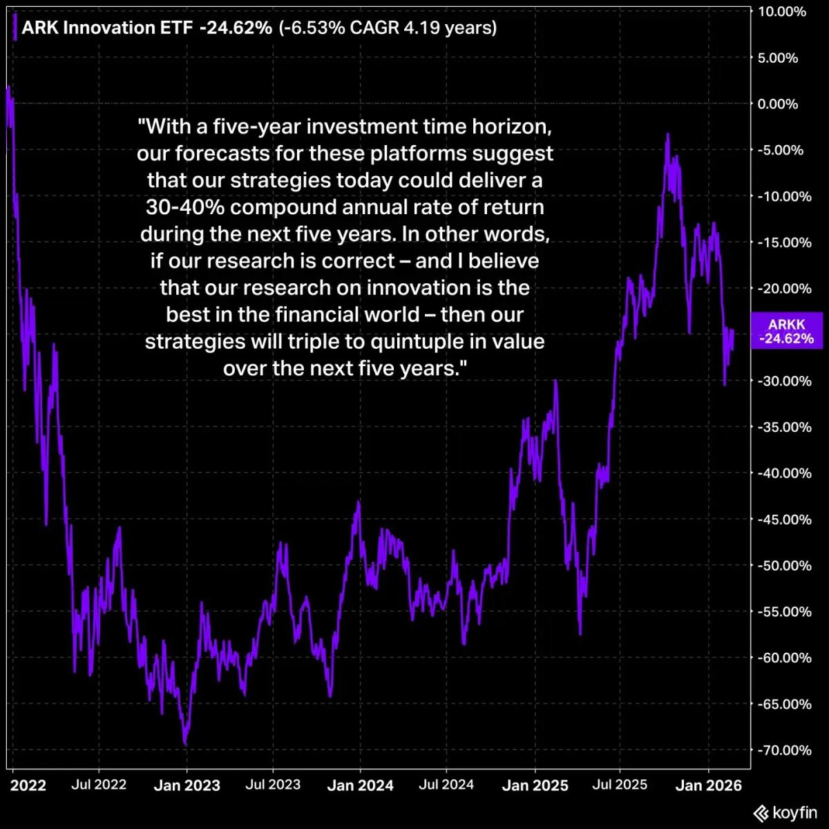 Cathie Wood's 40% CAGR Promise Turns Negative