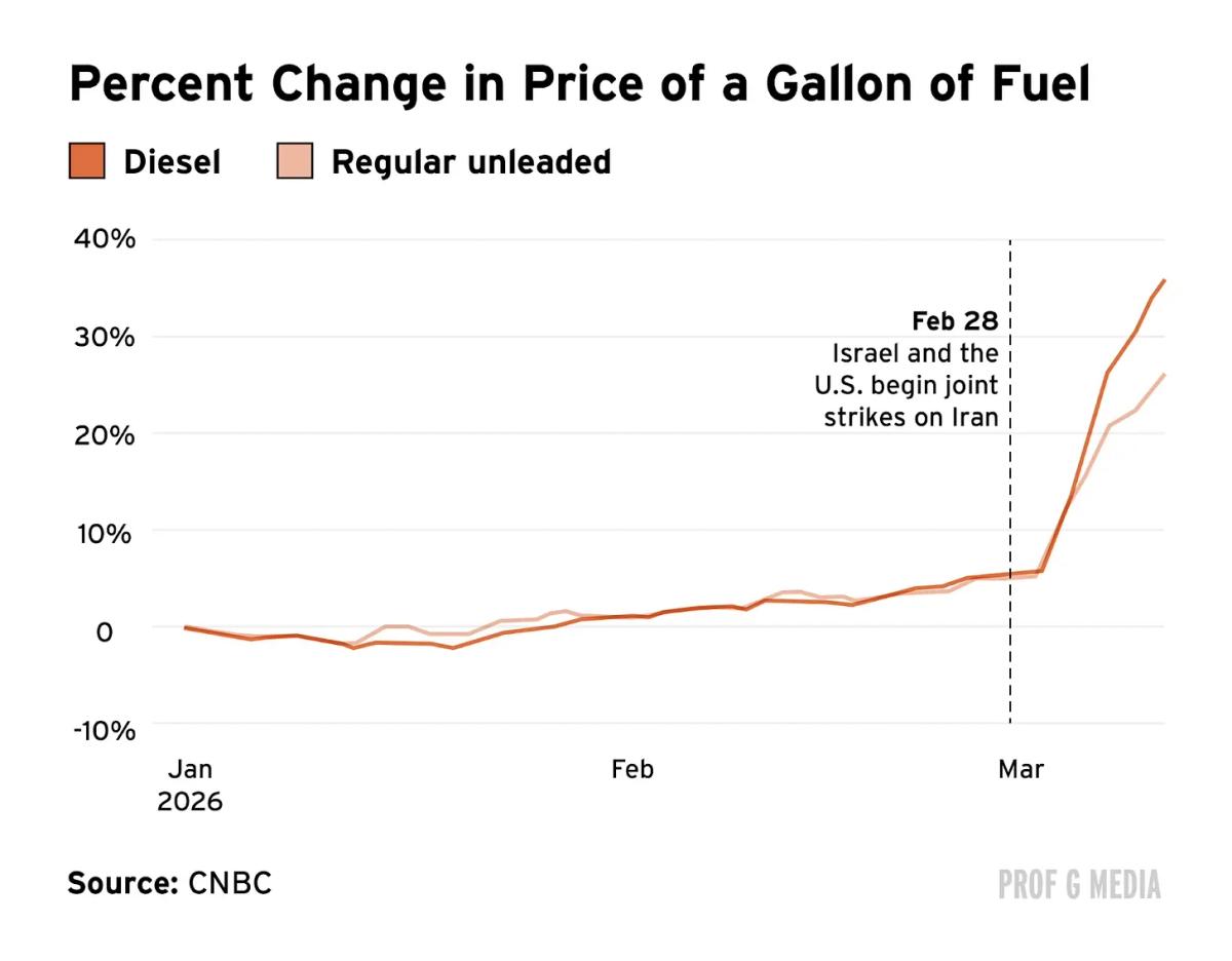 War‑Driven Gas Prices Add $530 to Every Household Annually