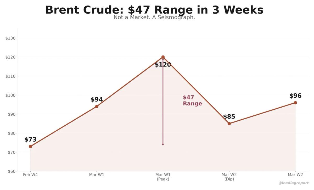 Brent's $47 Swing Shows No Conviction, Just Exposure