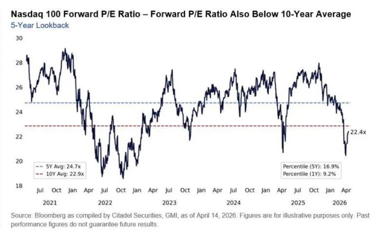 Nasdaq 100 Forward P/E Drops Below Long‑Term Averages