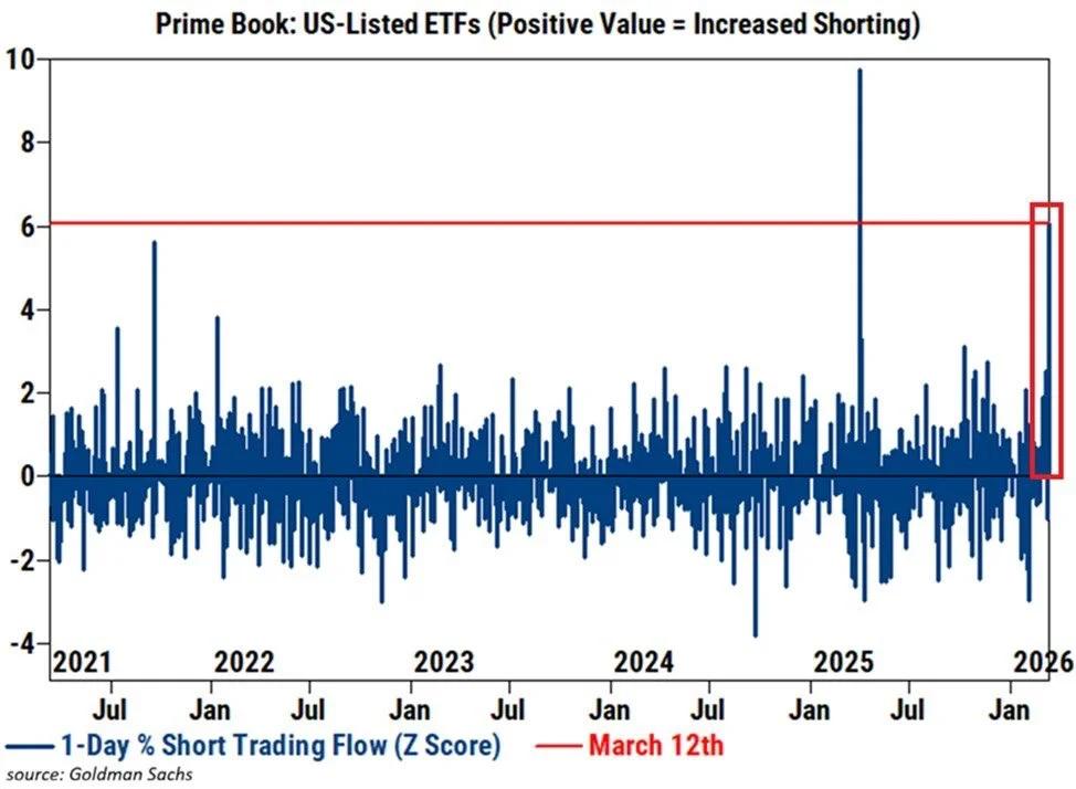 Record Hedge Fund Shorts Signal Imminent Squeeze