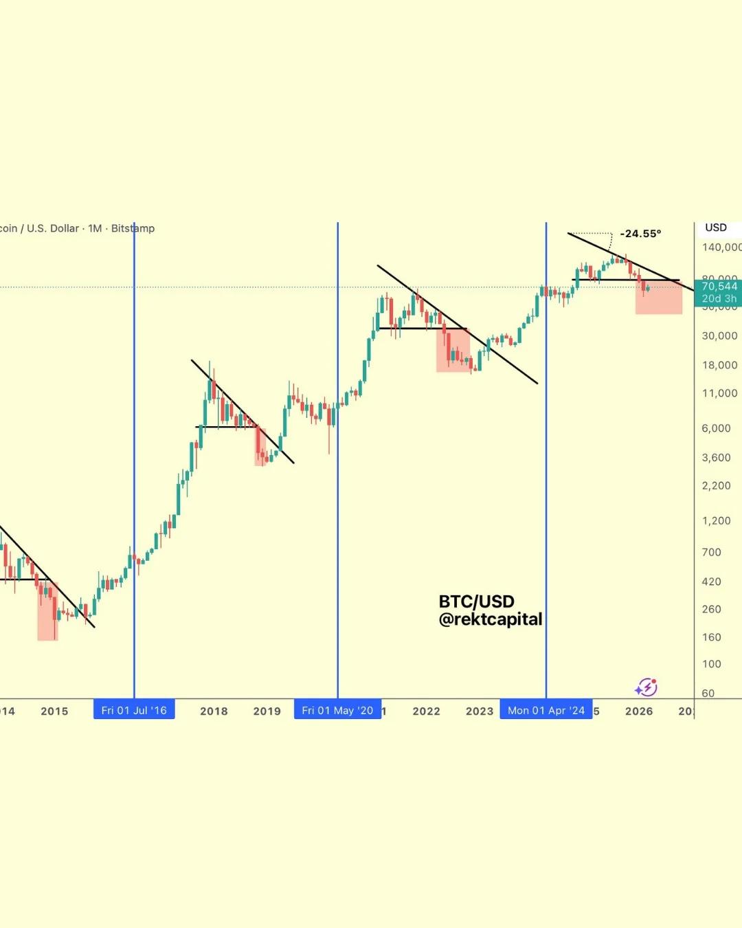 Bitcoin Bear Market 42% Complete