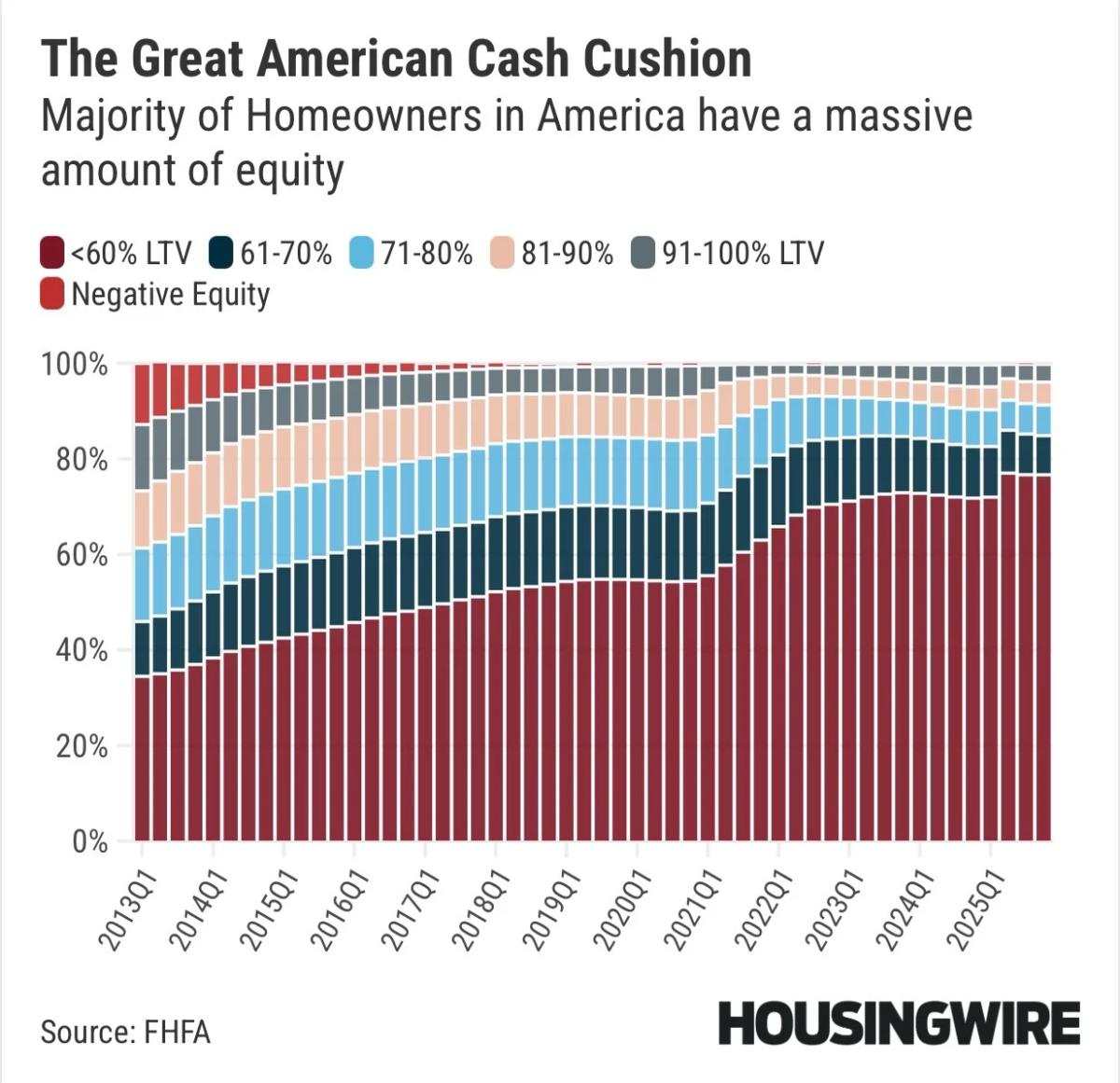 From 23% Underwater to Record Home Equity Gains