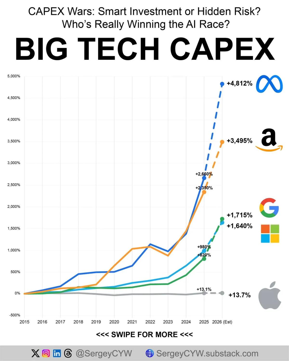 Apple’s Low CAPEX May Signal Growth Risk