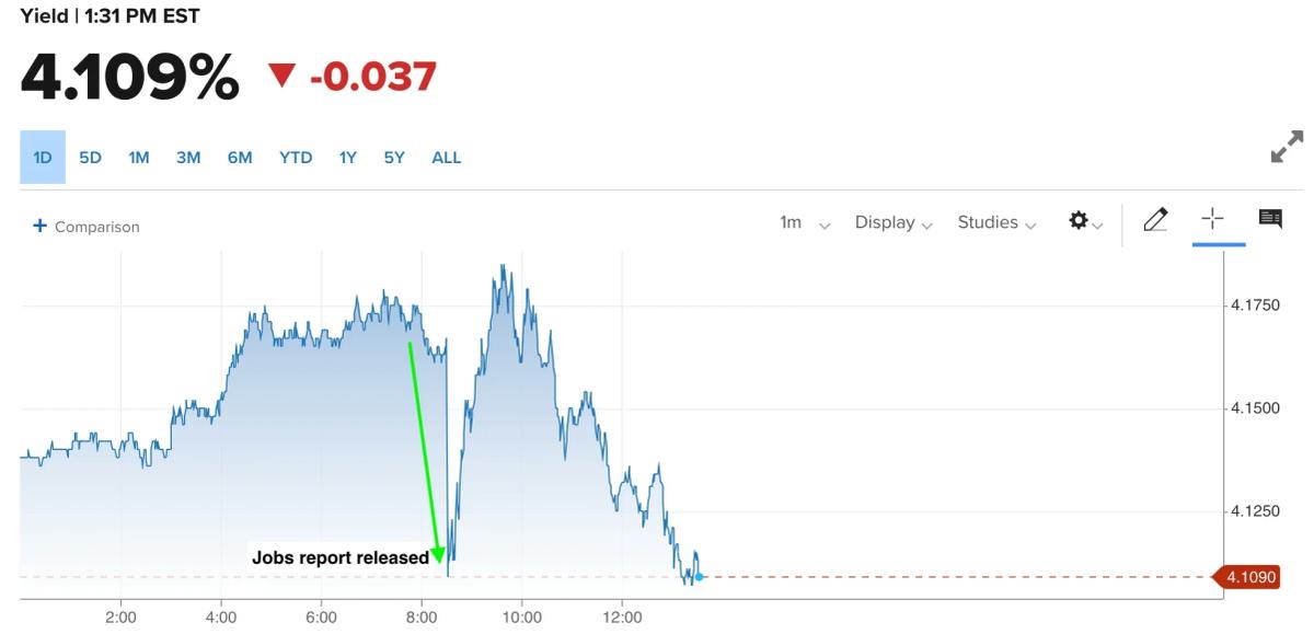 Weak Jobs Data Drives Mortgage Rates Downward
