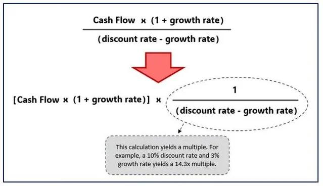 Terminal Values Are Just DCF Shortcuts via Multiples