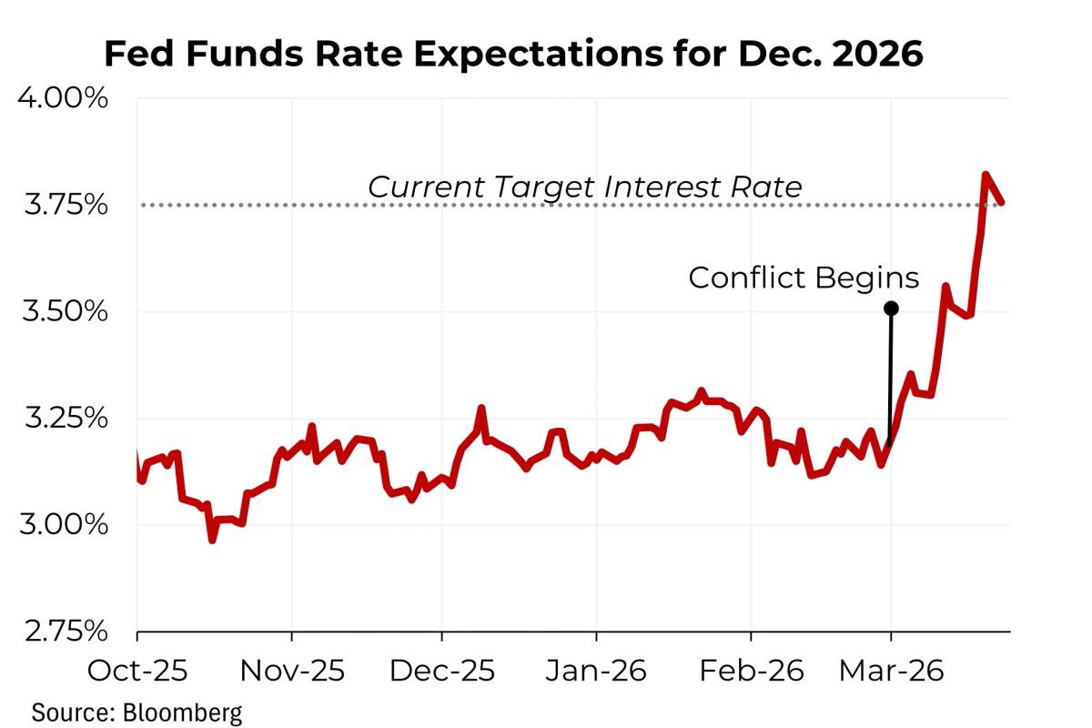 War‑Driven Fed Outlook Ends Rate‑Cut Expectations