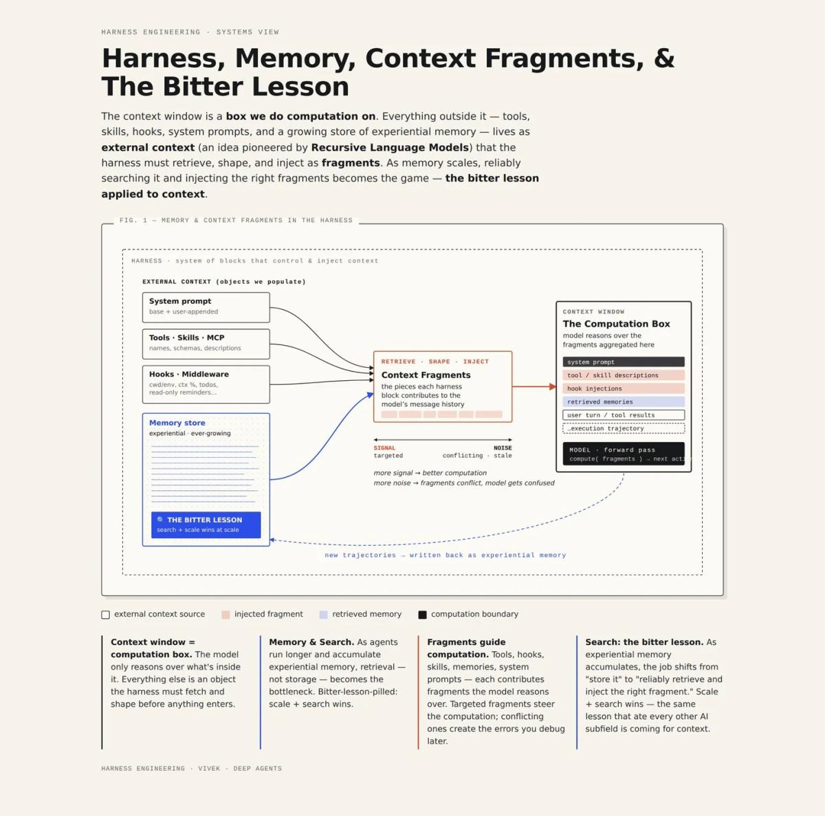 Distilling Experience Into Memory Primitives Amid Data Explosion