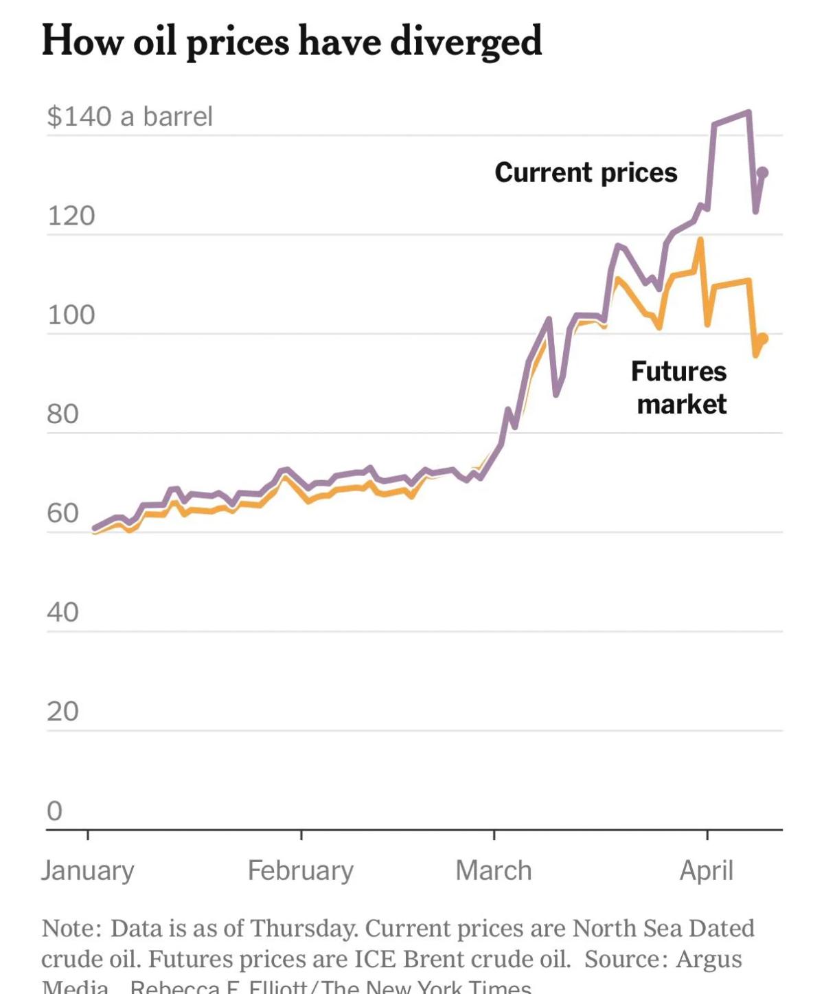 Oil Futures Lag Behind Spot Prices Amid Supply Shock
