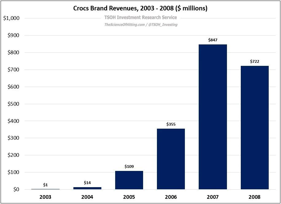 Crocs Stock Slides 34% as Investors Call It Fad