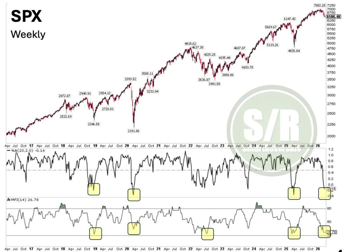 Time‑Based S&P Bottom Near; Money Flow Signals Reversal