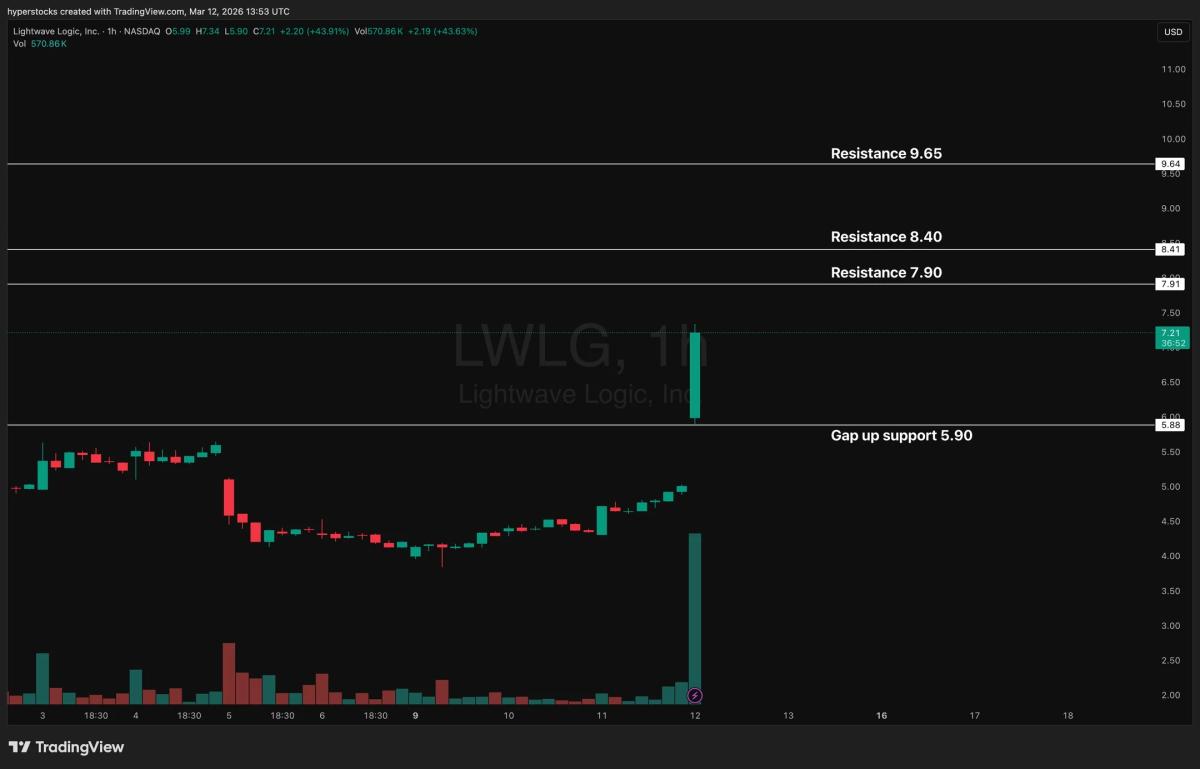 LWLG's New Deal Sparks Bullish Sentiment, Potential Short Squeeze