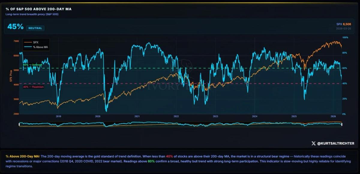 S&P 500 Near Bear Market Threshold at 45%