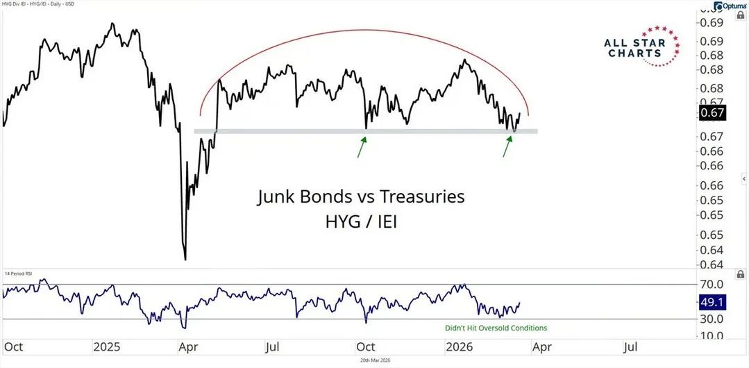 Rising Junk‑Bond/Treasury Gap Threatens Stock Bulls