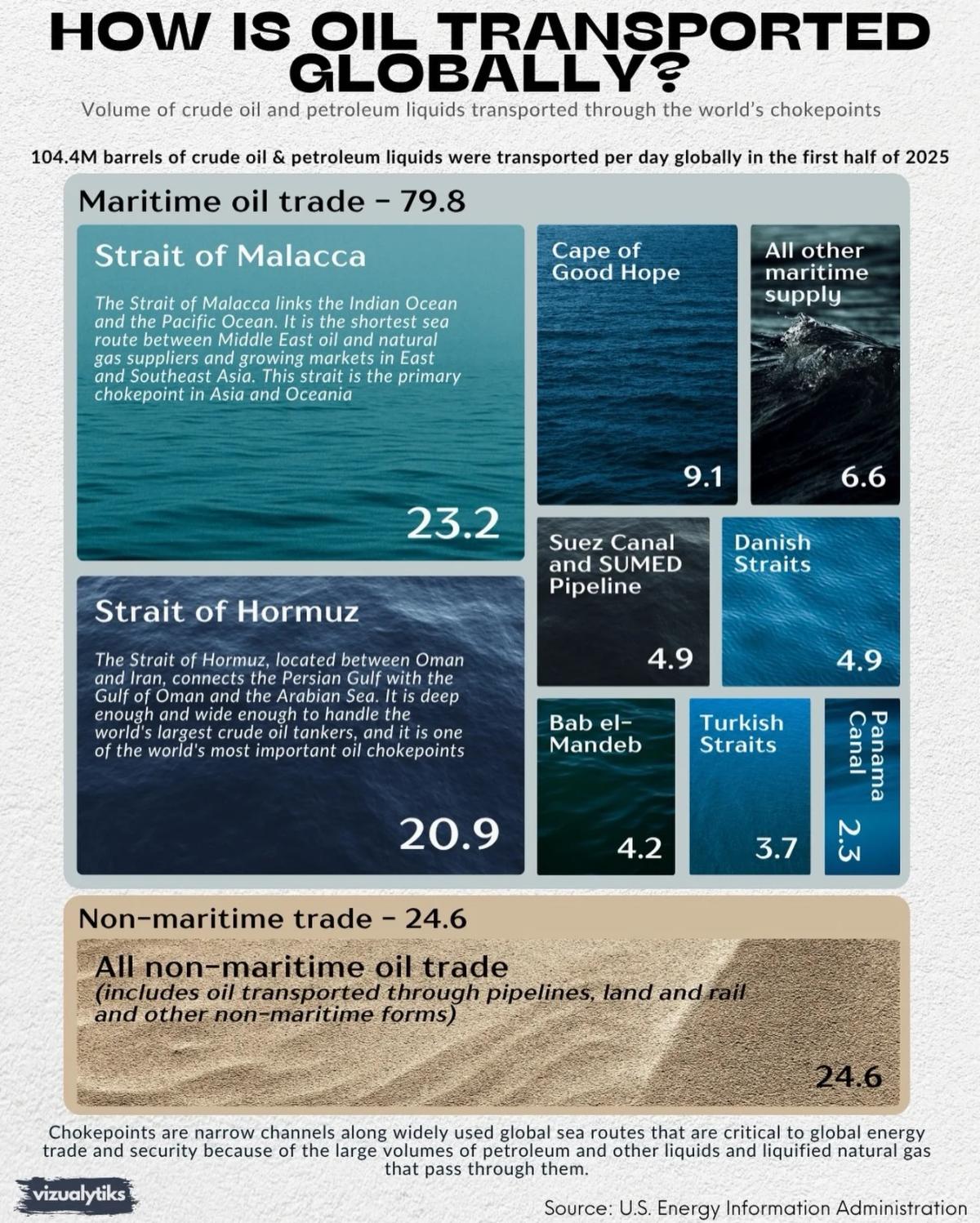 Hormuz and Malacca Move Over 40% of Global Oil