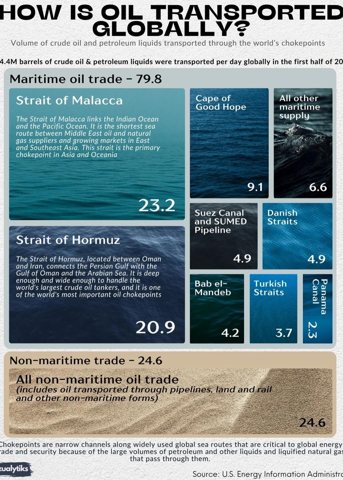 Hormuz and Malacca Move Over 40% of Global Oil