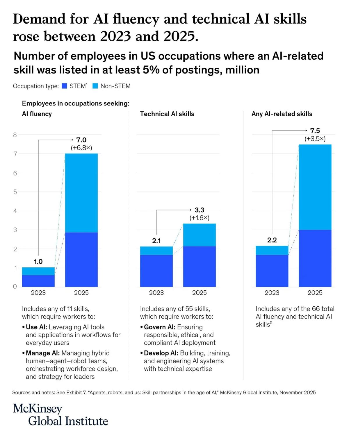 AI Skill Demand Surges, Reshaping the Job Market