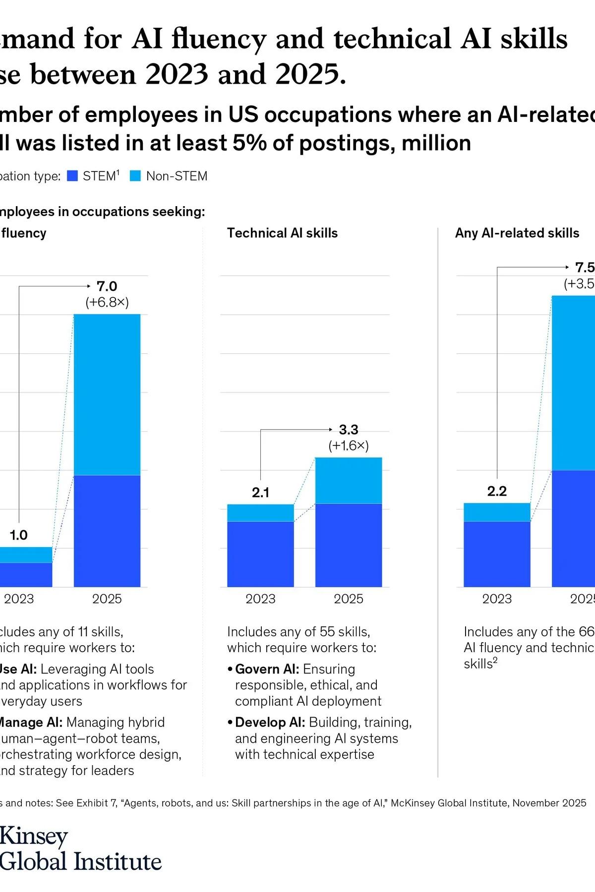 AI Skill Demand Surges, Reshaping the Job Market