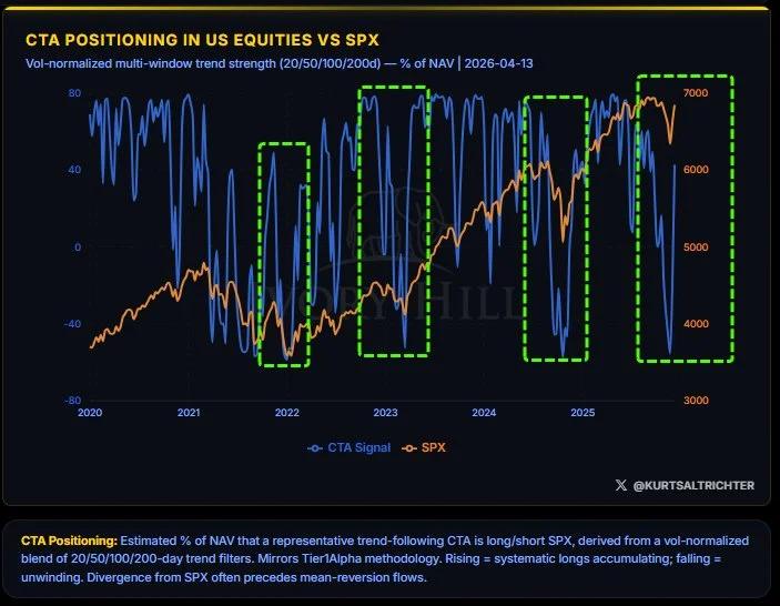 Algorithms Buying; CTA Positioning Rebounds From Deep Negatives