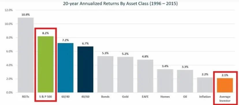 Average Investors Lag S&P; Index Funds Win