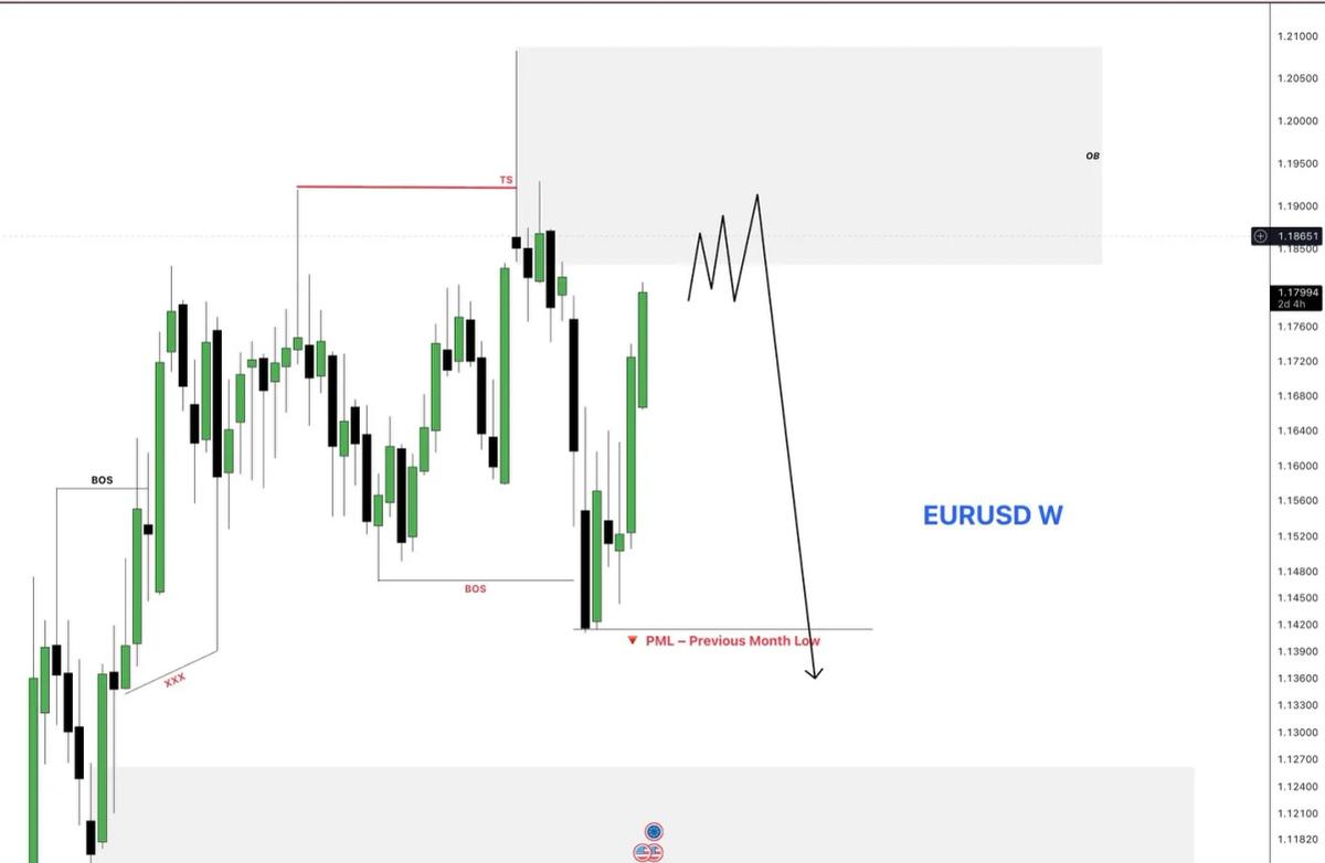 EURUSD Near Bearish Weekly Order Block – Await Confirmation