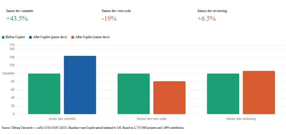 Research Reveals Why Vibe Projects Hide Complexities