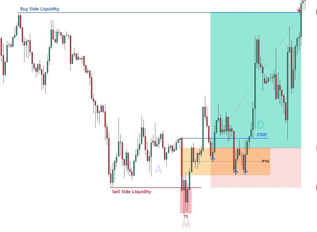 Four‑Step Model: From Liquidity Grab to Target